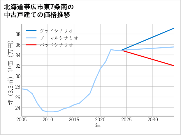 北海道帯広市東7条南の中古戸建て価格推移