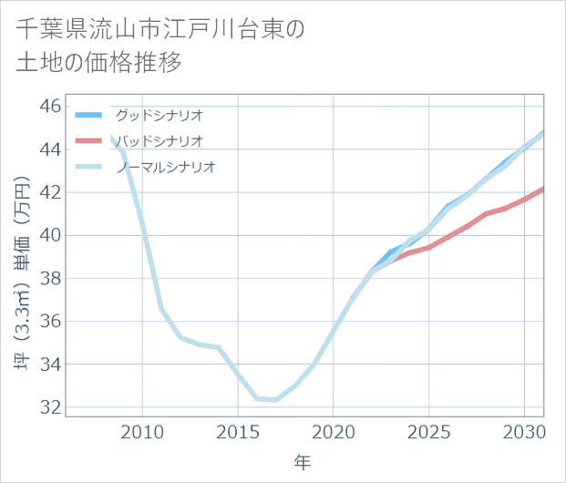 千葉県流山市江戸川台東の土地価格推移