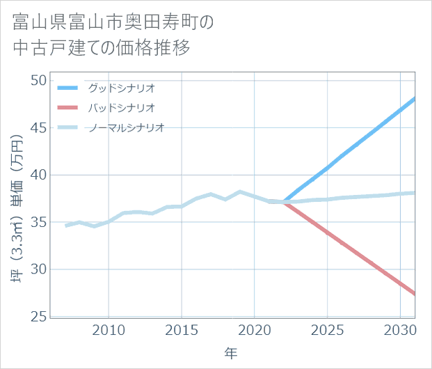 富山県富山市奥田寿町の中古戸建て価格推移