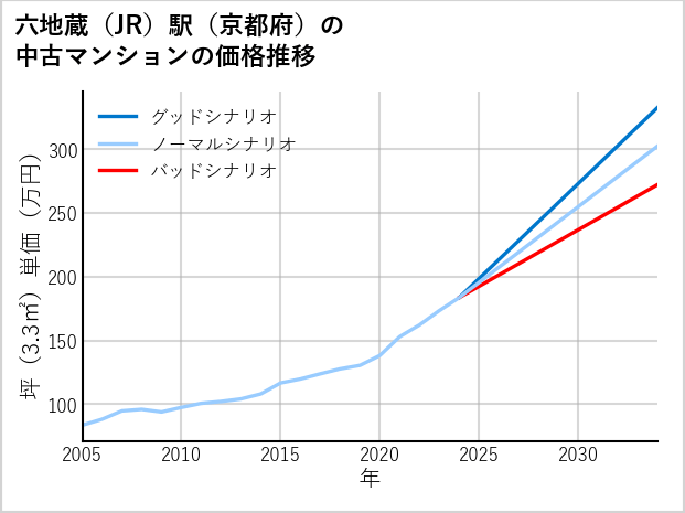 六地蔵駅（京都府）の中古マンション価格推移