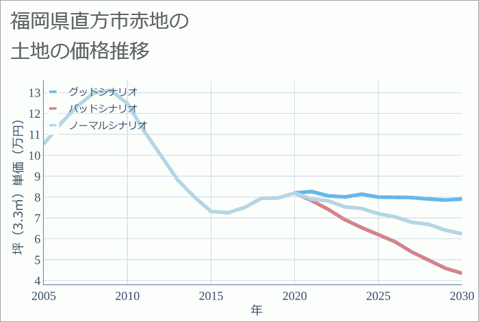 福岡県直方市赤地の土地価格推移
