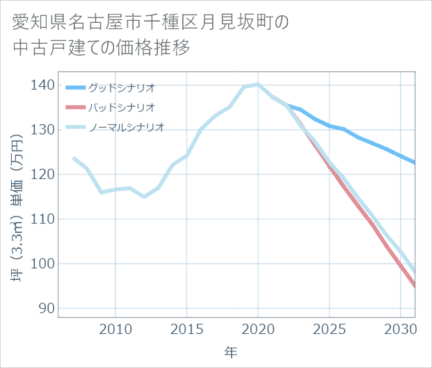 愛知県名古屋市千種区月見坂町の中古戸建て価格推移