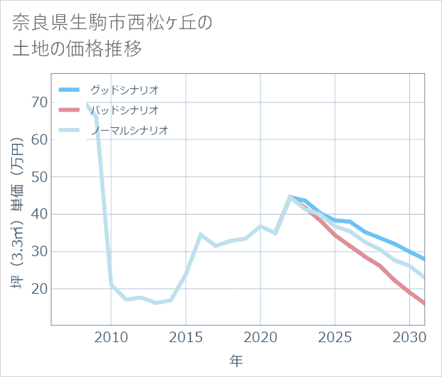 奈良県生駒市西松ケ丘の土地価格推移