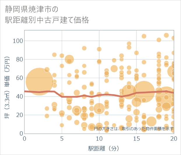 静岡県焼津市の徒歩距離別の中古戸建て坪単価