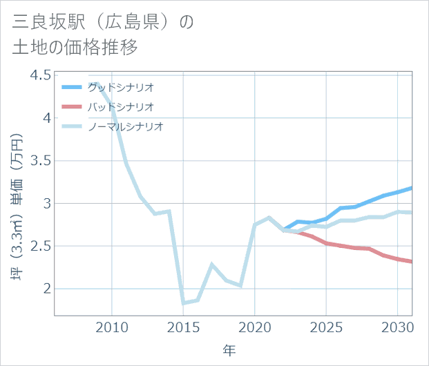 三良坂駅(広島県)の土地価格推移