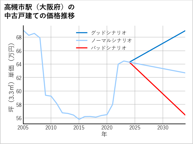 高槻市駅（大阪府）の中古戸建て価格推移