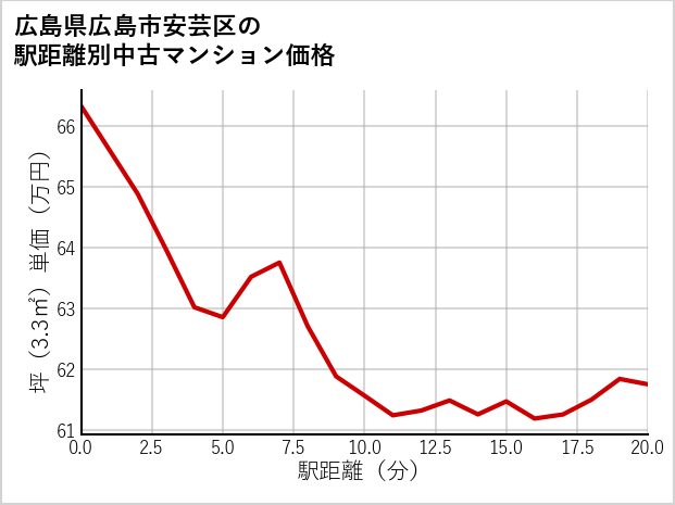 広島県広島市安芸区の徒歩距離別の中古マンション坪単価