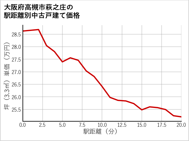 大阪府高槻市萩之庄の徒歩距離別の中古戸建て坪単価