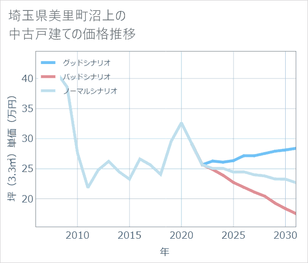 埼玉県美里町沼上の中古戸建て価格推移