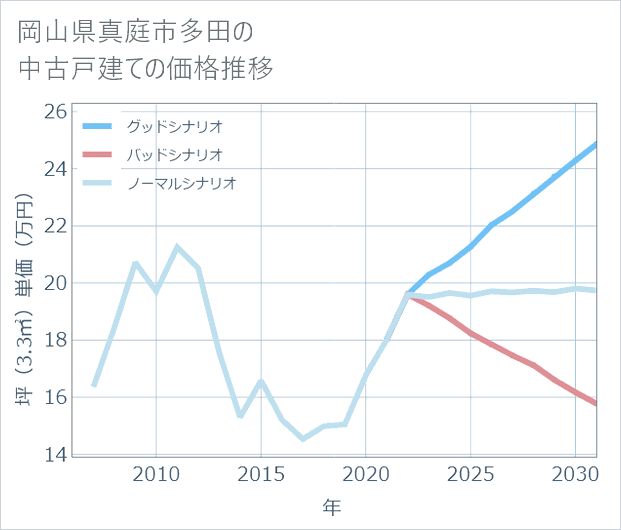 岡山県真庭市多田の中古戸建て価格推移