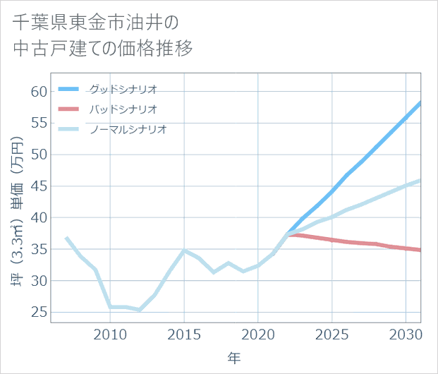 千葉県東金市油井の中古戸建て価格推移