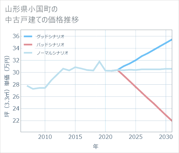 山形県小国町の中古戸建て価格推移
