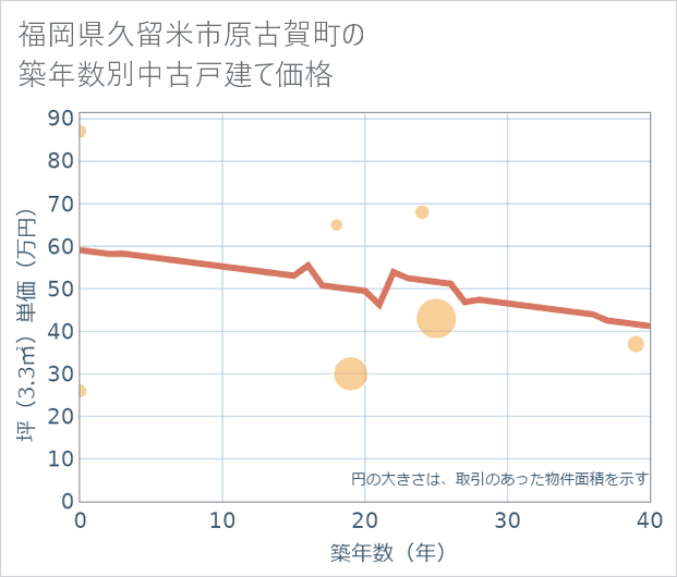 福岡県久留米市原古賀町の築年数別の中古戸建て坪単価