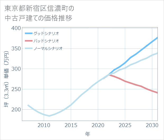 東京都新宿区信濃町の中古戸建て価格推移