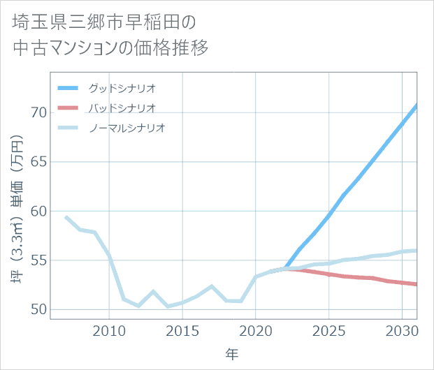 埼玉県三郷市早稲田の中古マンション価格推移
