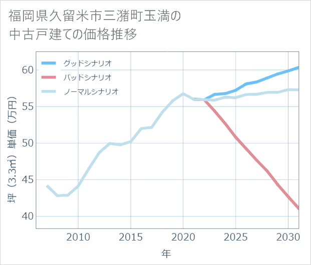 福岡県久留米市三潴町玉満の中古戸建て価格推移