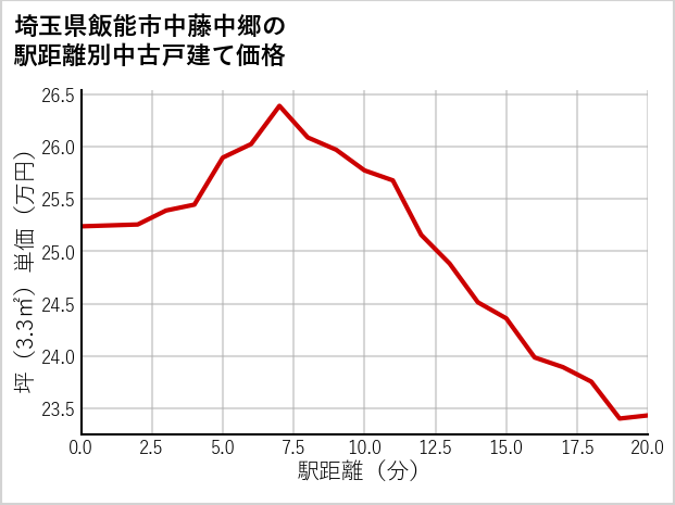 埼玉県飯能市中藤中郷の徒歩距離別の中古戸建て坪単価