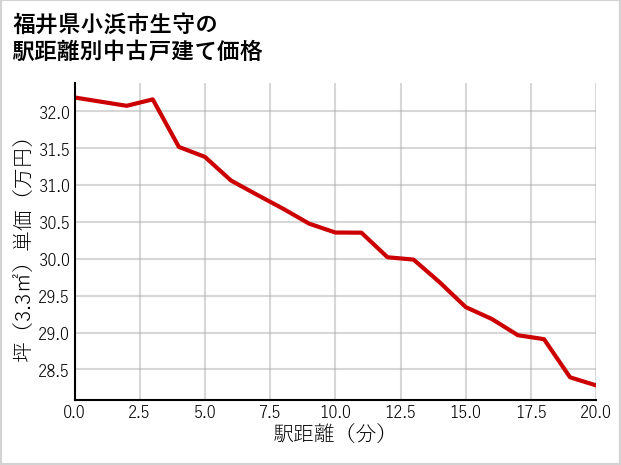福井県小浜市生守の徒歩距離別の中古戸建て坪単価