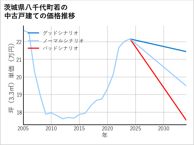 茨城県八千代町若の中古戸建て価格推移