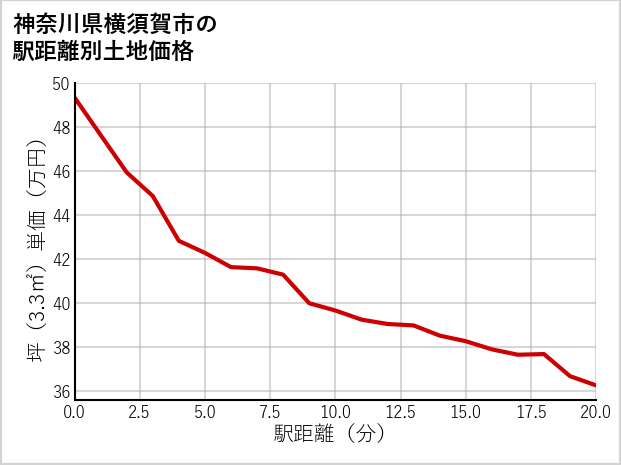 神奈川県横須賀市田浦町の徒歩距離別の土地坪単価