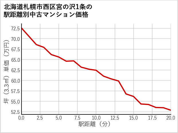 北海道札幌市西区宮の沢1条の徒歩距離別の中古マンション坪単価