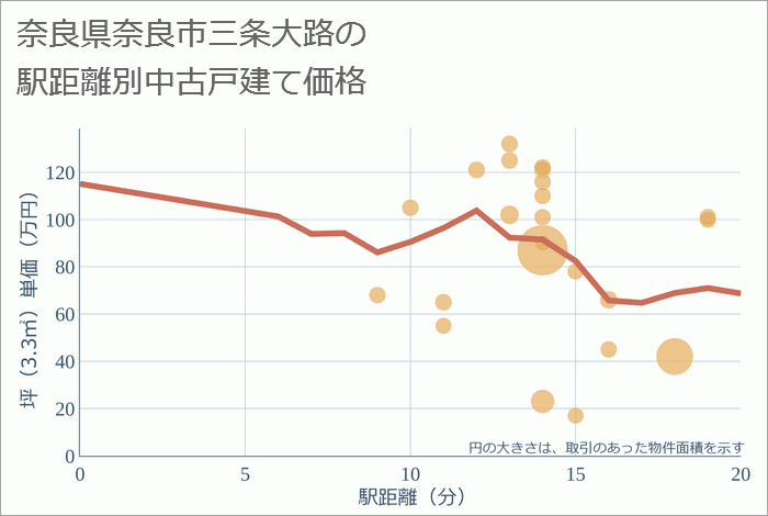 奈良県奈良市三条大路の徒歩距離別の中古戸建て坪単価