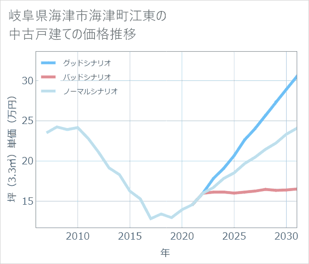 岐阜県海津市海津町江東の中古戸建て価格推移