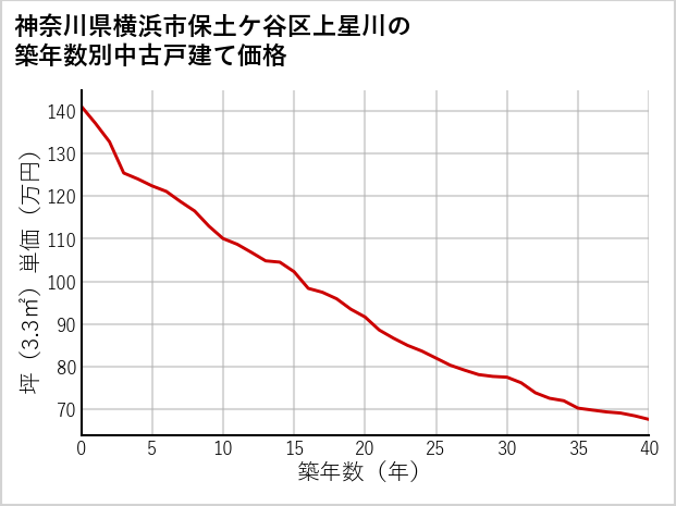 神奈川県横浜市保土ケ谷区上星川の築年数別の中古戸建て坪単価