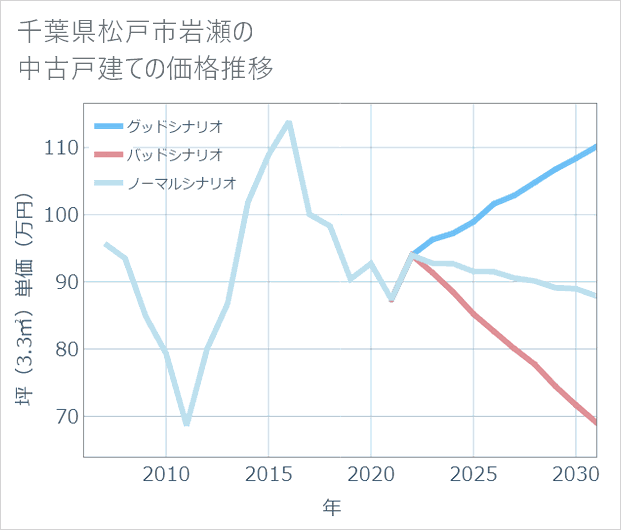 千葉県松戸市岩瀬の中古戸建て価格推移