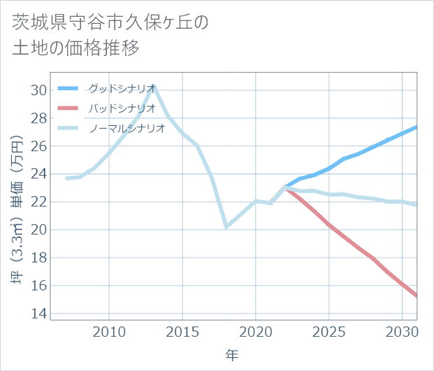 茨城県守谷市久保ケ丘の土地価格推移