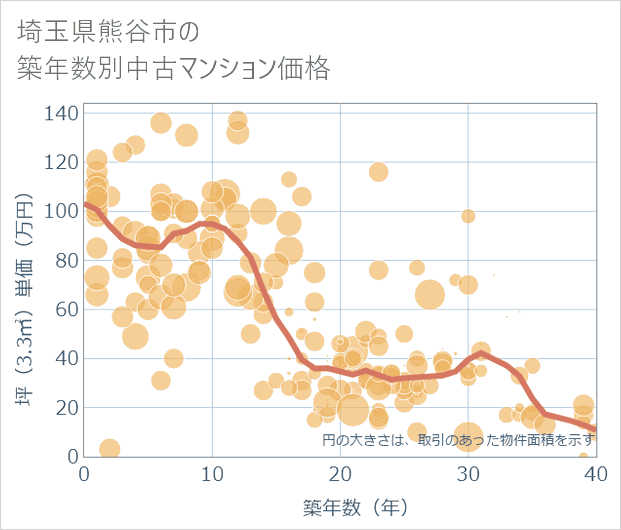 埼玉県熊谷市の築年数別の中古マンション坪単価