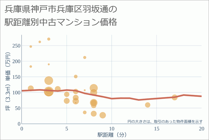 兵庫県神戸市兵庫区羽坂通の徒歩距離別の中古マンション坪単価