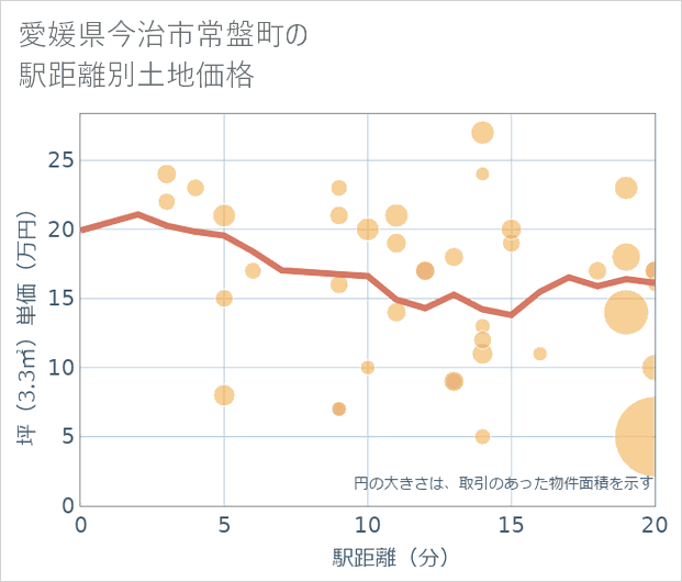 愛媛県今治市常盤町の徒歩距離別の土地坪単価