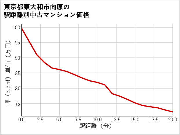 東京都東大和市向原の徒歩距離別の中古マンション坪単価
