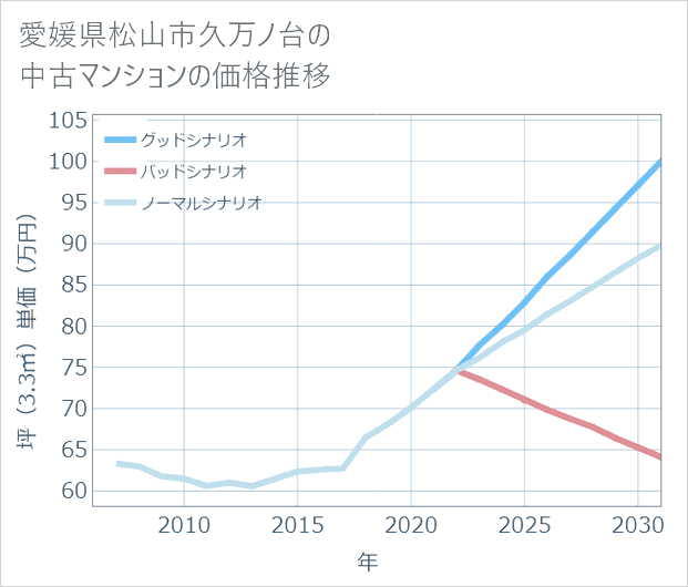 愛媛県松山市久万ノ台の中古マンション価格推移