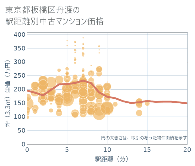東京都板橋区舟渡の徒歩距離別の中古マンション坪単価