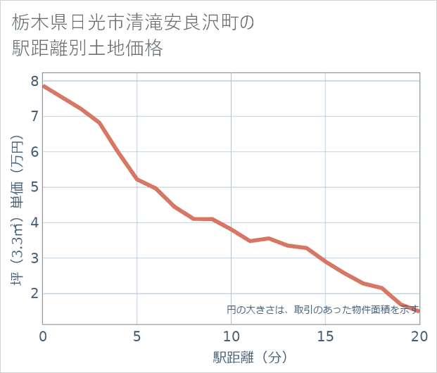 栃木県日光市清滝安良沢町の徒歩距離別の土地坪単価
