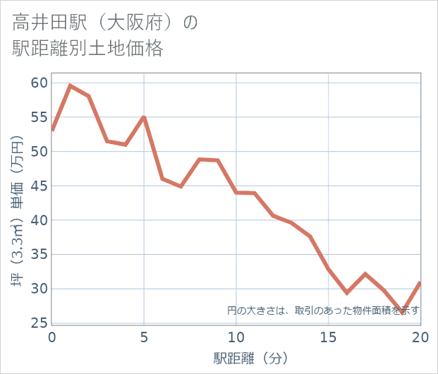 高井田駅(大阪府)の徒歩距離別の土地坪単価