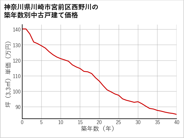 神奈川県川崎市宮前区西野川の築年数別の中古戸建て坪単価
