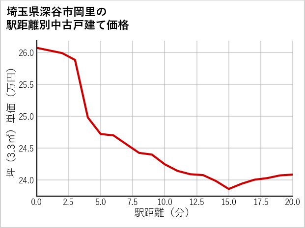 埼玉県深谷市岡里の徒歩距離別の中古戸建て坪単価