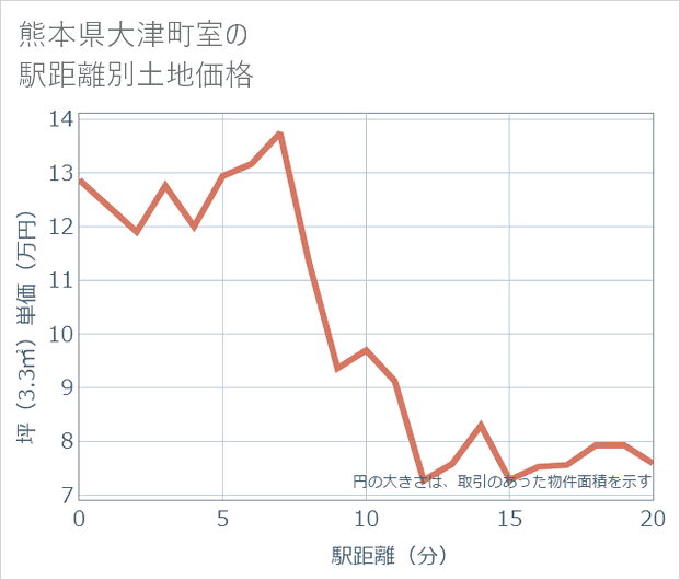 熊本県大津町室の徒歩距離別の土地坪単価