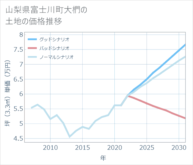 山梨県富士川町大椚の土地価格推移