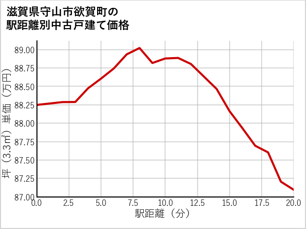 滋賀県守山市欲賀町の徒歩距離別の中古戸建て坪単価