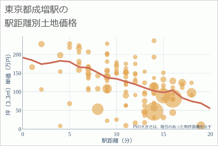 成増駅（東京都）の徒歩距離別の土地坪単価