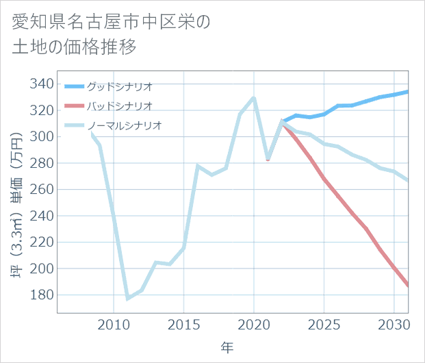 愛知県名古屋市中区栄の土地価格推移