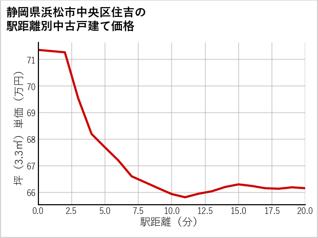 静岡県浜松市中央区住吉の徒歩距離別の中古戸建て坪単価