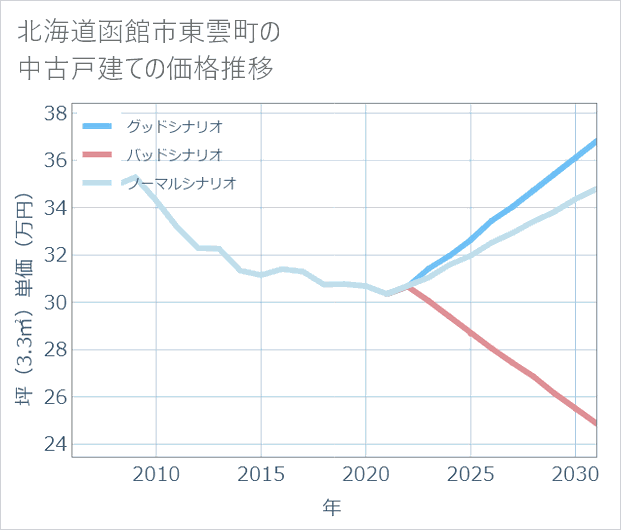 北海道函館市東雲町の中古戸建て価格推移