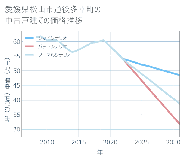 愛媛県松山市道後多幸町の中古戸建て価格推移