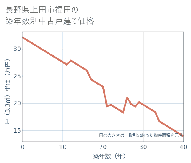 長野県上田市福田の築年数別の中古戸建て坪単価