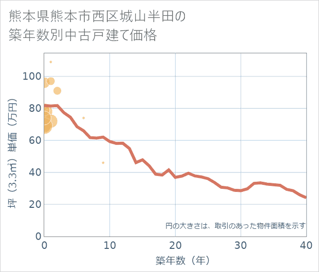 熊本県熊本市西区城山半田の築年数別の中古戸建て坪単価